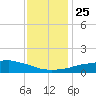 Weeks Bay tide chart for Saturday, December 25, 2021