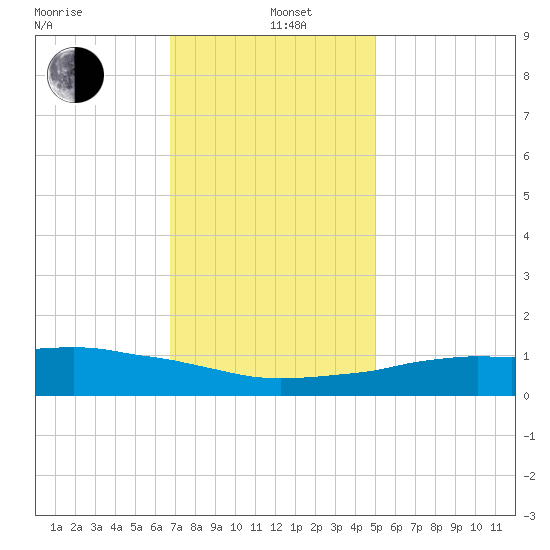 Weeks Bay tide chart for Sunday, December 26, 2021