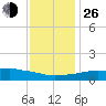 Weeks Bay tide chart for Sunday, December 26, 2021