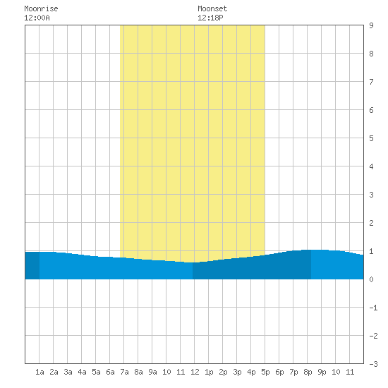 Weeks Bay tide chart for Monday, December 27, 2021