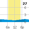 Weeks Bay tide chart for Monday, December 27, 2021