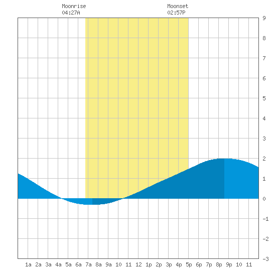 Weeks Bay tide chart for Friday, December 31, 2021