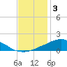 Weeks Bay tide chart for Friday, December 3, 2021