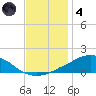 Weeks Bay tide chart for Saturday, December 4, 2021