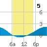 Weeks Bay tide chart for Sunday, December 5, 2021
