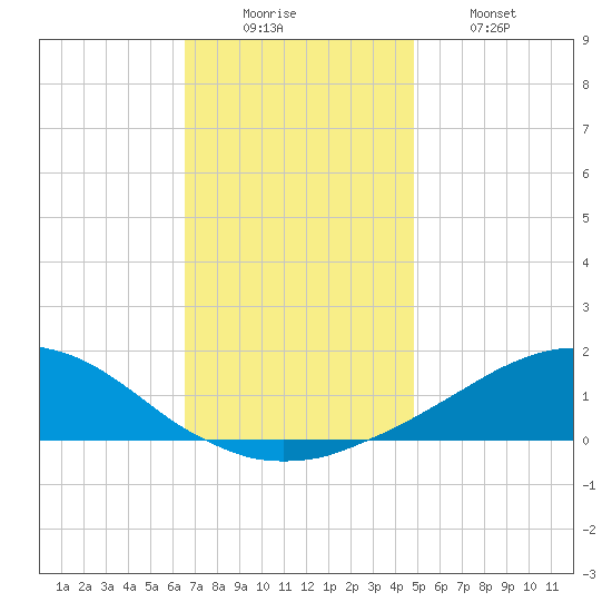 Weeks Bay tide chart for Monday, December 6, 2021