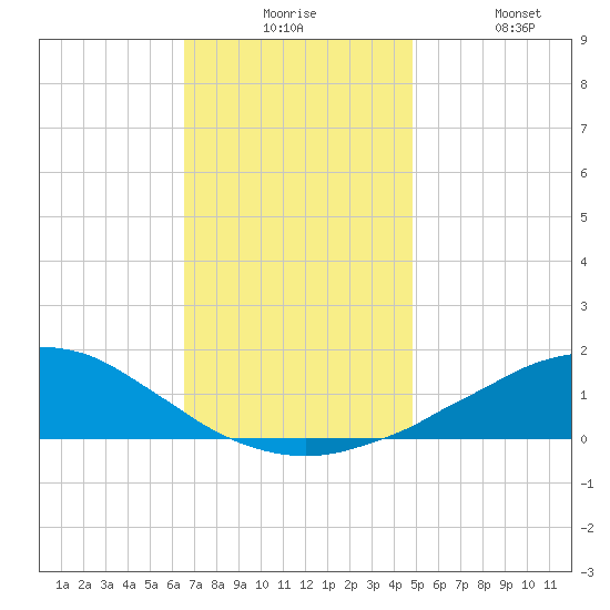 Weeks Bay tide chart for Tuesday, December 7, 2021