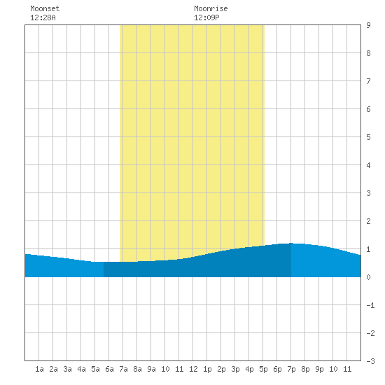 Weeks Bay tide chart for Monday, January 10, 2022