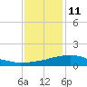 Weeks Bay tide chart for Tuesday, January 11, 2022