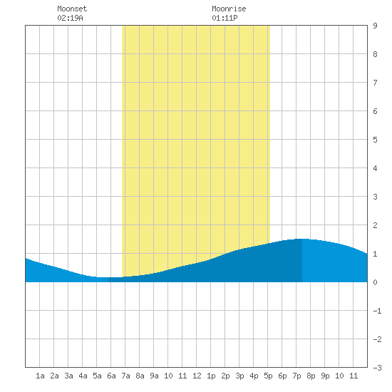 Weeks Bay tide chart for Wednesday, January 12, 2022