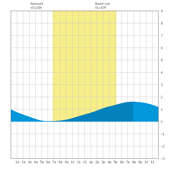 Weeks Bay tide chart for Thursday, January 13, 2022