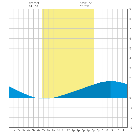 Weeks Bay tide chart for Friday, January 14, 2022