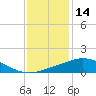 Weeks Bay tide chart for Friday, January 14, 2022