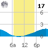 Weeks Bay tide chart for Monday, January 17, 2022