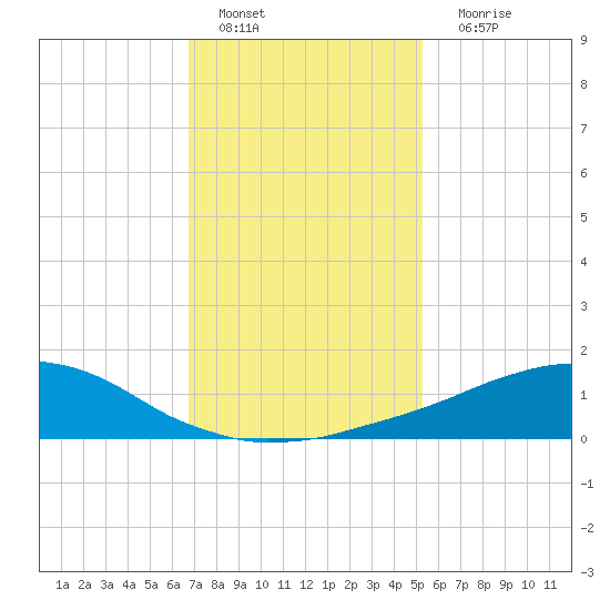 Weeks Bay tide chart for Wednesday, January 19, 2022