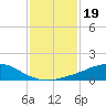 Weeks Bay tide chart for Wednesday, January 19, 2022
