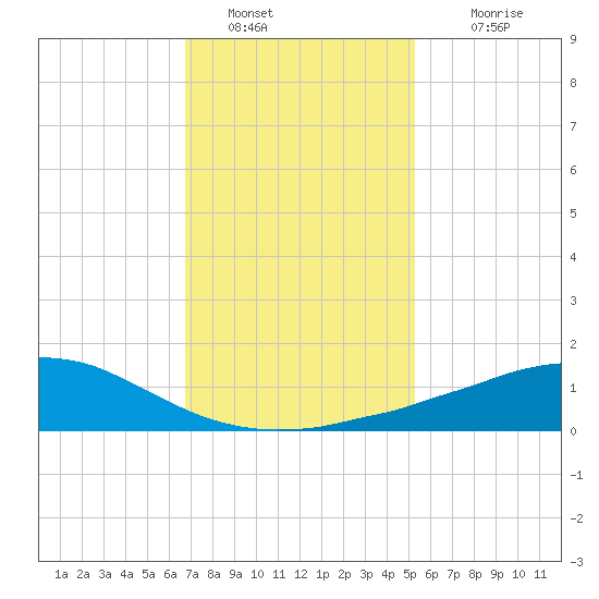 Weeks Bay tide chart for Thursday, January 20, 2022