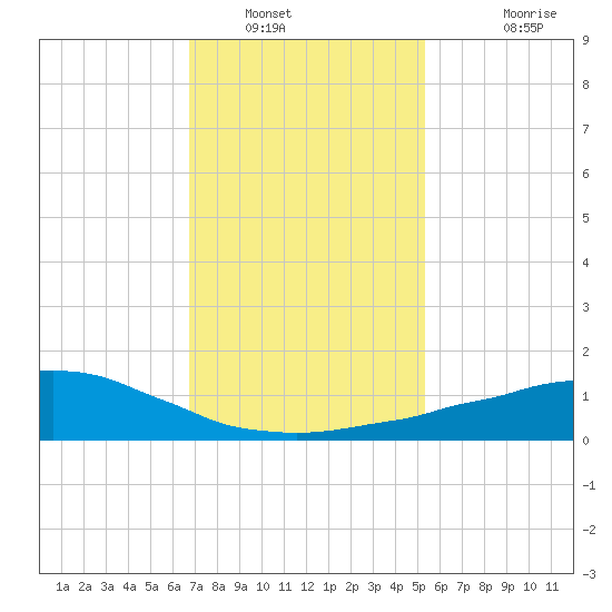 Weeks Bay tide chart for Friday, January 21, 2022