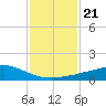 Weeks Bay tide chart for Friday, January 21, 2022