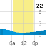 Weeks Bay tide chart for Saturday, January 22, 2022