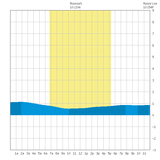 Weeks Bay tide chart for Sunday, January 23, 2022