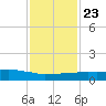 Weeks Bay tide chart for Sunday, January 23, 2022