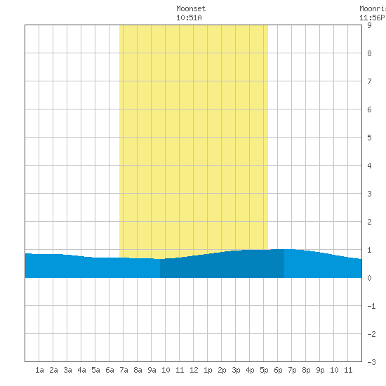 Weeks Bay tide chart for Monday, January 24, 2022
