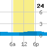 Weeks Bay tide chart for Monday, January 24, 2022