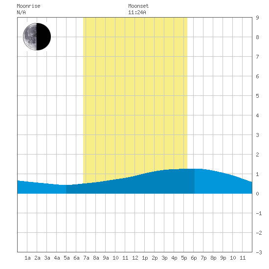 Weeks Bay tide chart for Tuesday, January 25, 2022