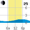 Weeks Bay tide chart for Tuesday, January 25, 2022
