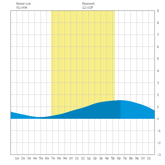 Weeks Bay tide chart for Wednesday, January 26, 2022
