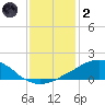 Weeks Bay tide chart for Sunday, January 2, 2022
