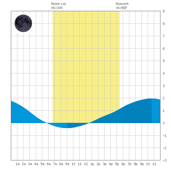 Weeks Bay tide chart for Monday, January 31, 2022