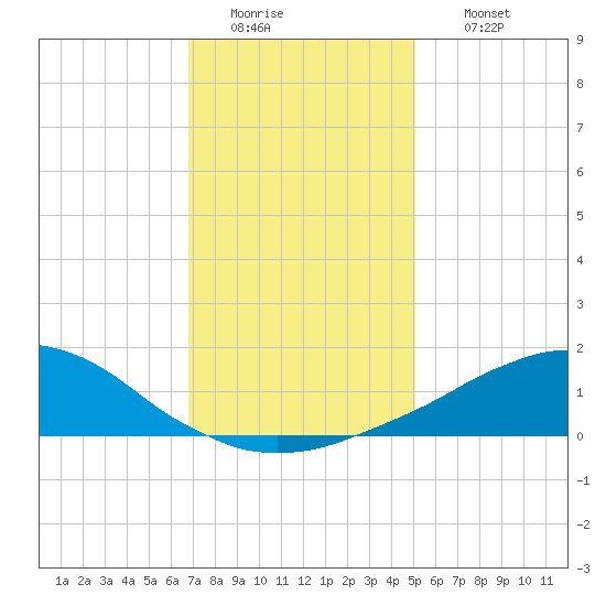 Weeks Bay tide chart for Tuesday, January 4, 2022