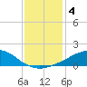 Weeks Bay tide chart for Tuesday, January 4, 2022