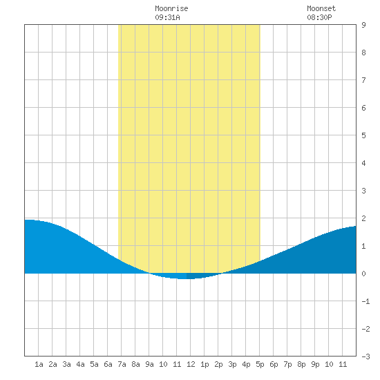 Weeks Bay tide chart for Wednesday, January 5, 2022