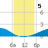 Weeks Bay tide chart for Wednesday, January 5, 2022