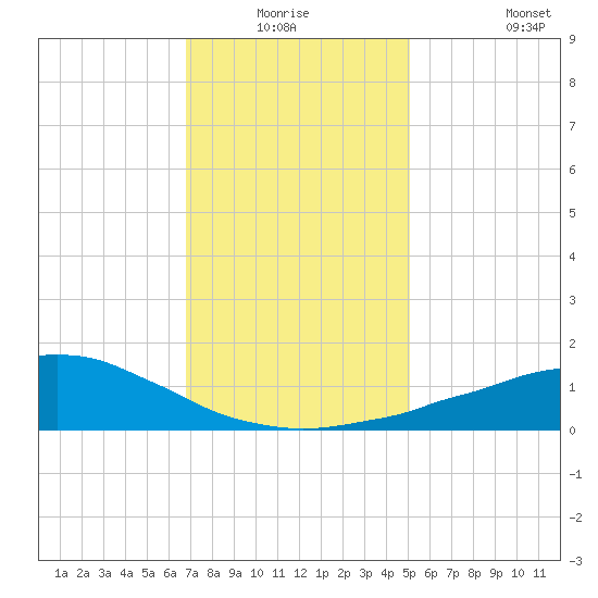 Weeks Bay tide chart for Thursday, January 6, 2022