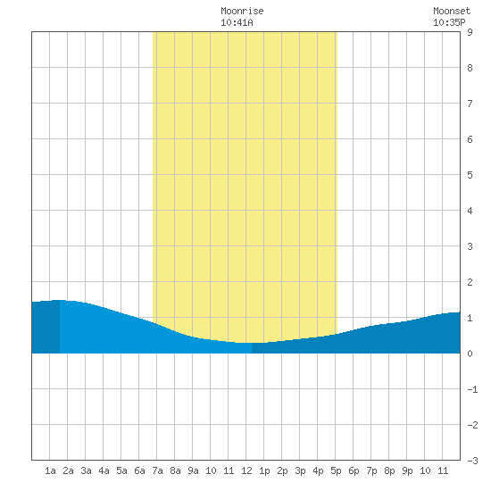 Weeks Bay tide chart for Friday, January 7, 2022