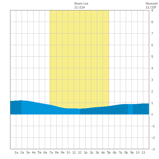Weeks Bay tide chart for Saturday, January 8, 2022