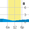 Weeks Bay tide chart for Saturday, January 8, 2022