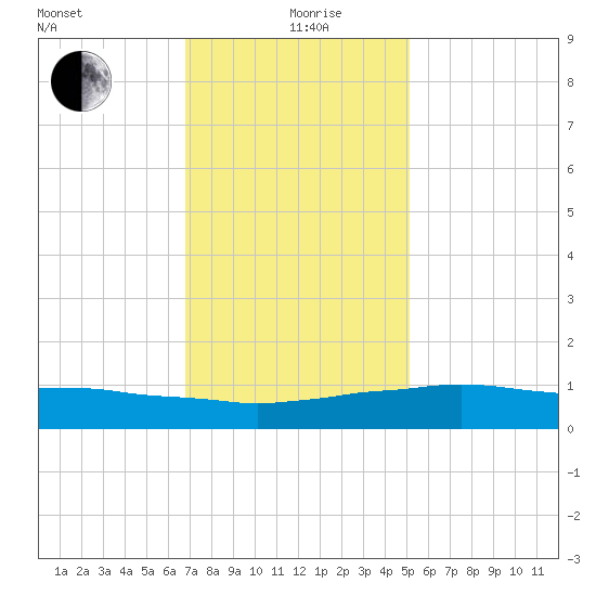 Weeks Bay tide chart for Sunday, January 9, 2022