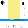 Weeks Bay tide chart for Sunday, January 9, 2022