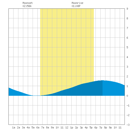 Weeks Bay tide chart for Friday, February 11, 2022