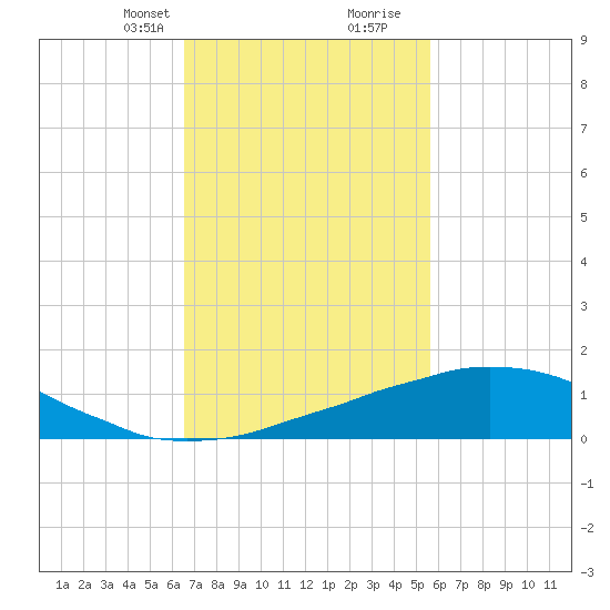 Weeks Bay tide chart for Saturday, February 12, 2022