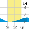 Weeks Bay tide chart for Monday, February 14, 2022