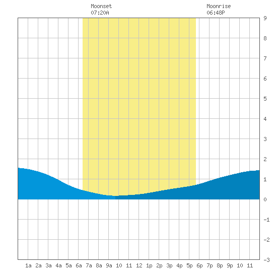 Weeks Bay tide chart for Thursday, February 17, 2022