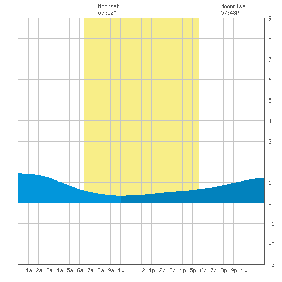 Weeks Bay tide chart for Friday, February 18, 2022