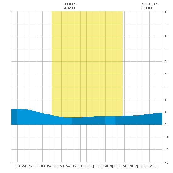 Weeks Bay tide chart for Saturday, February 19, 2022