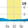 Weeks Bay tide chart for Saturday, February 19, 2022